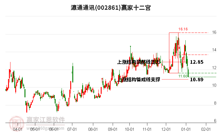 002861瀛通通訊贏家十二宮工具