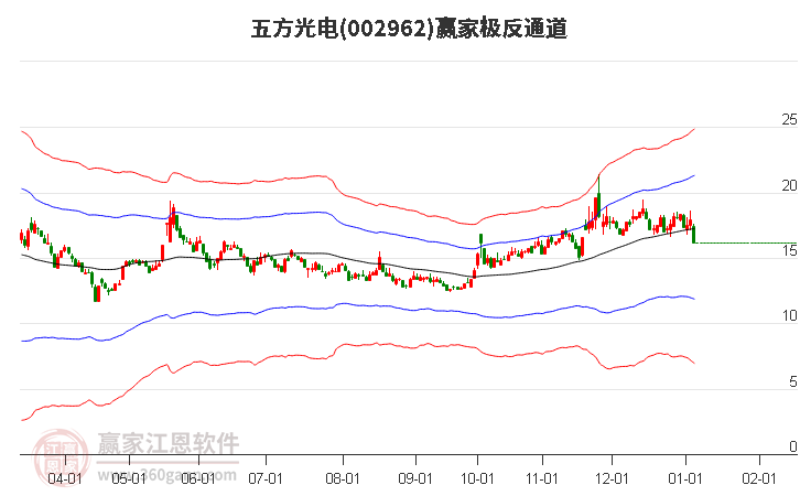 002962五方光電贏家極反通道工具 002962五方光電贏家極反通道工具