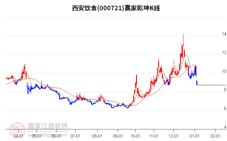 000721西安飲食贏家乾坤K線(xiàn)工具 000721西安飲食贏家乾坤K線(xiàn)工具