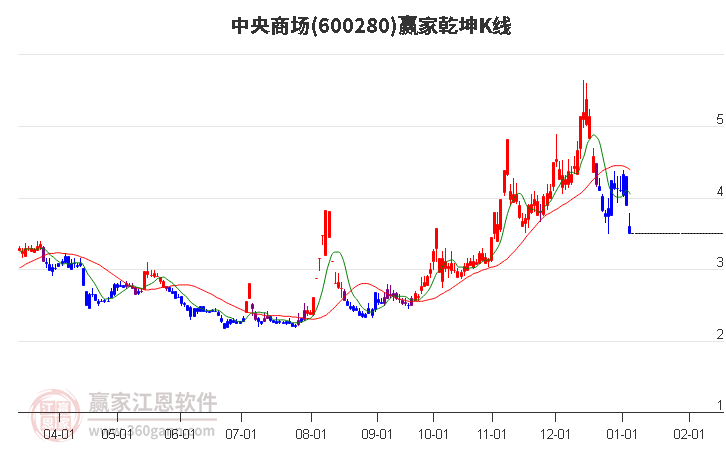 600280中央商場(chǎng)贏家乾坤K線工具