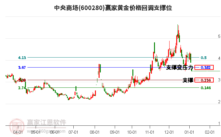 600280中央商場(chǎng)黃金價(jià)格回調(diào)支撐位工具