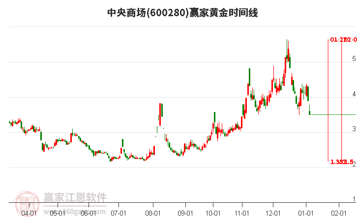 600280中央商場(chǎng)黃金時(shí)間周期線工具