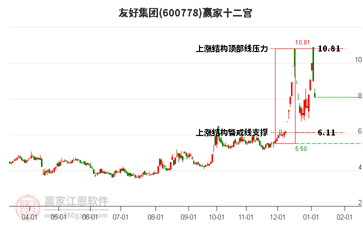 600778友好集團(tuán)贏家十二宮工具