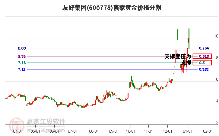 600778友好集團(tuán)黃金價(jià)格分割工具