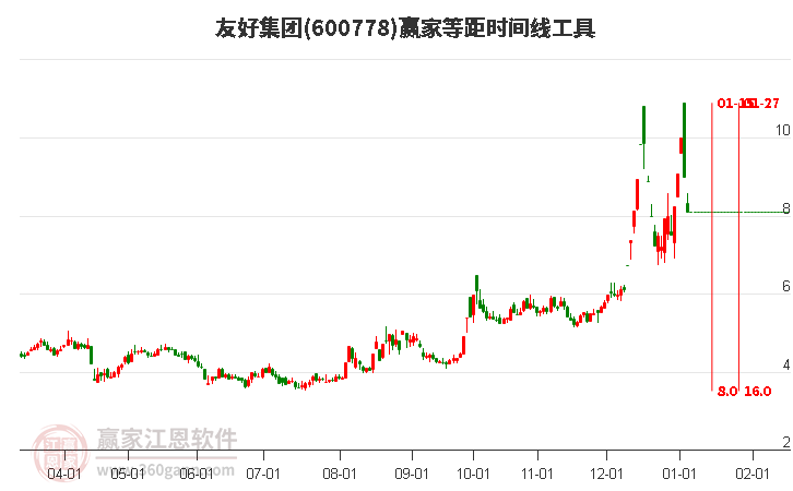 600778友好集團(tuán)等距時(shí)間周期線(xiàn)工具