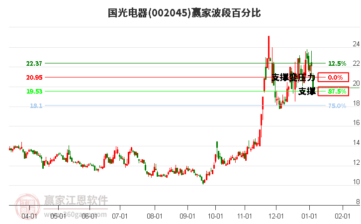 002045國光電器波段百分比工具 002045國光電器波段百分比工具