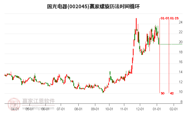 002045國光電器螺旋歷法時(shí)間循環(huán)工具 002045國光電器螺旋歷法時(shí)間循環(huán)工具