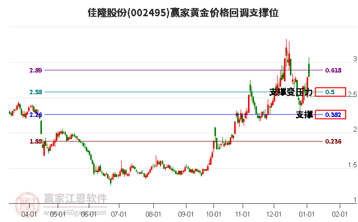 002495佳隆股份黃金價(jià)格回調(diào)支撐位工具 002495佳隆股份黃金價(jià)格回調(diào)支撐位工具