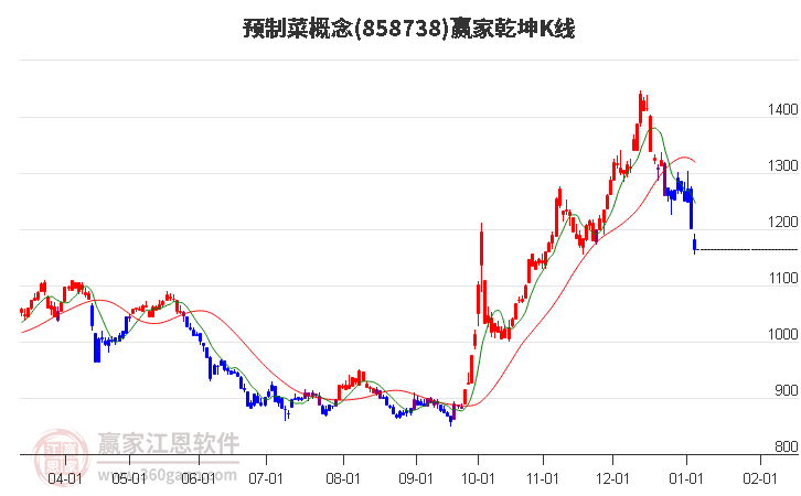 858738預制菜贏家乾坤K線工具