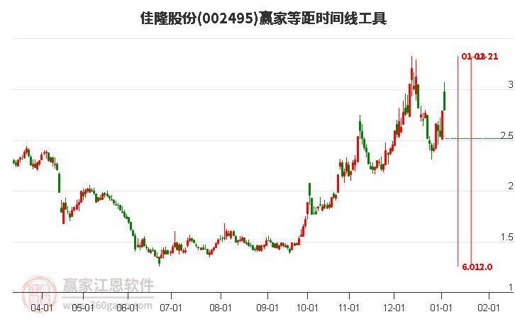 002495佳隆股份等距時(shí)間周期線工具 002495佳隆股份等距時(shí)間周期線工具