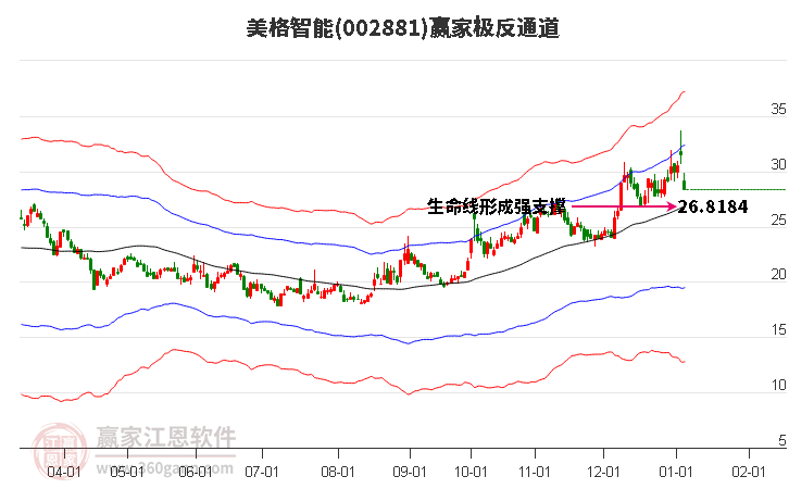 002881美格智能贏家極反通道工具