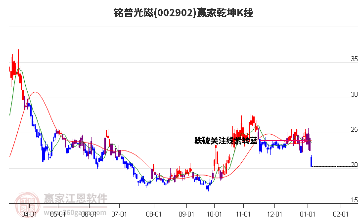 002902銘普光磁贏家乾坤K線工具 002902銘普光磁贏家乾坤K線工具