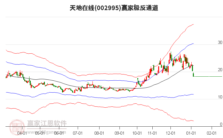 002995天地在線贏家極反通道工具