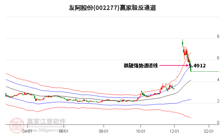 002277友阿股份贏家極反通道工具