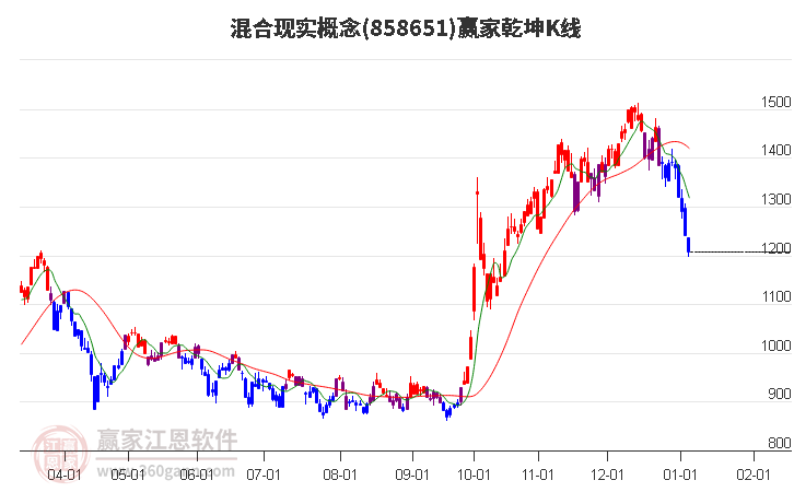858651混合現(xiàn)實(shí)贏家乾坤K線工具