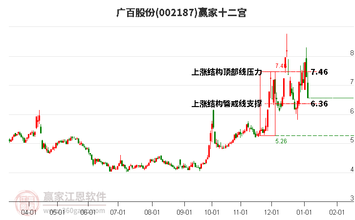002187廣百股份贏家十二宮工具