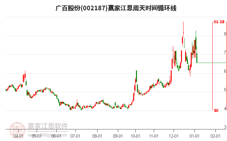 002187廣百股份江恩周天時(shí)間循環(huán)線工具