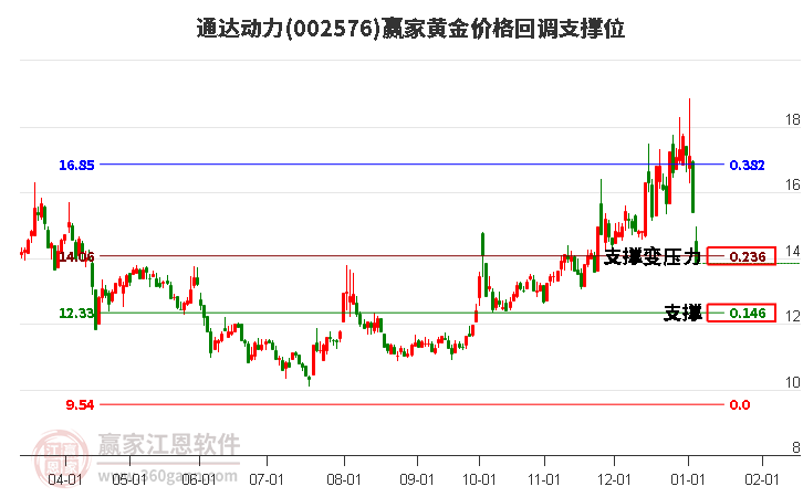 002576通達動力黃金價格回調(diào)支撐位工具