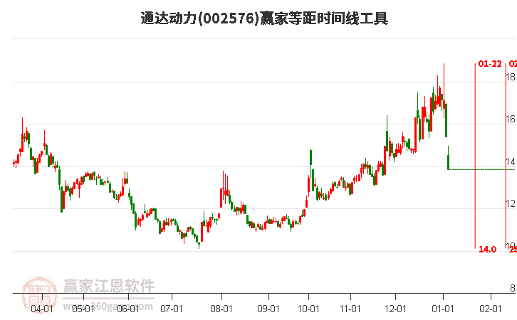 002576通達動力等距時間周期線工具