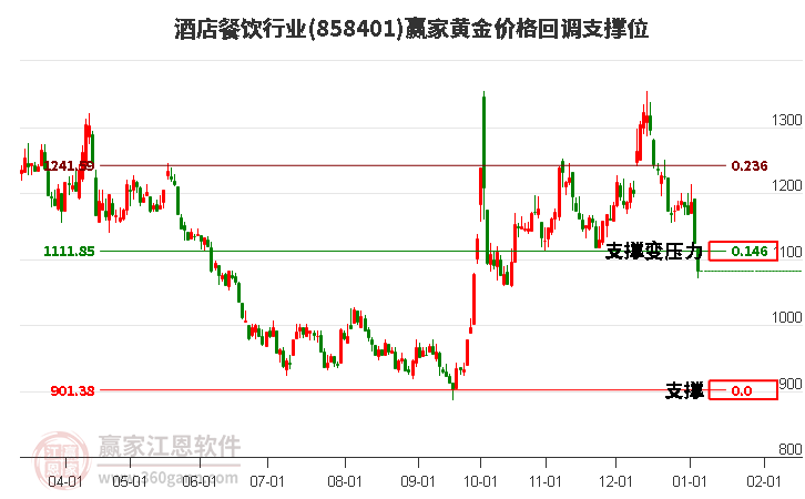 酒店餐飲行業(yè)黃金價(jià)格回調(diào)支撐位工具 酒店餐飲行業(yè)黃金價(jià)格回調(diào)支撐位工具