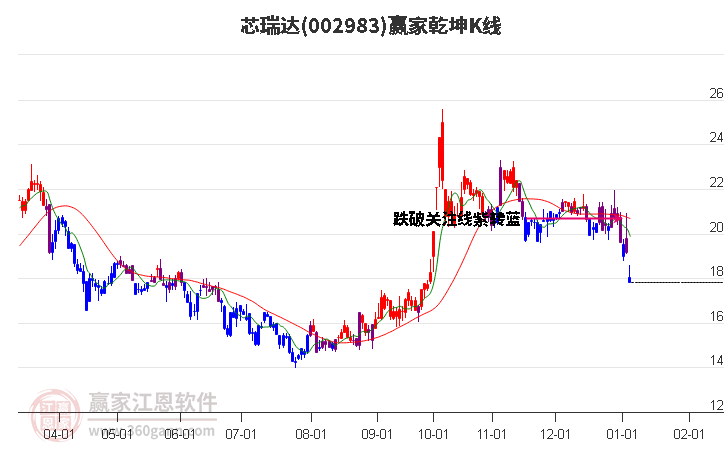002983芯瑞達(dá)贏家乾坤K線工具 002983芯瑞達(dá)贏家乾坤K線工具