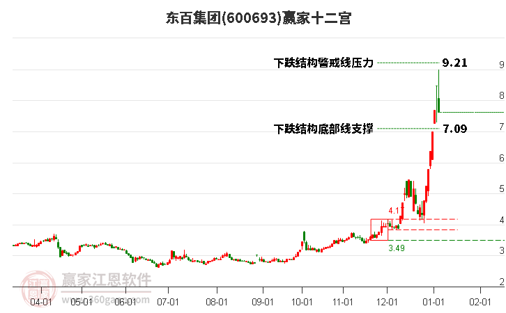 600693東百集團(tuán)贏家十二宮工具