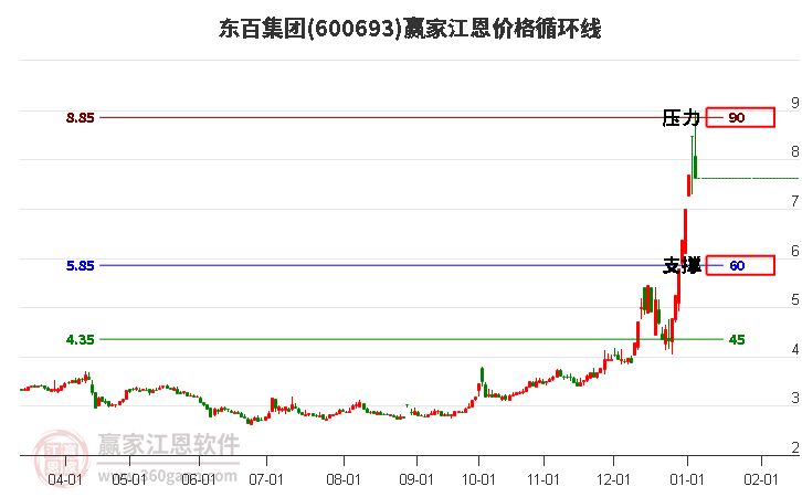 600693東百集團(tuán)江恩價(jià)格循環(huán)線工具