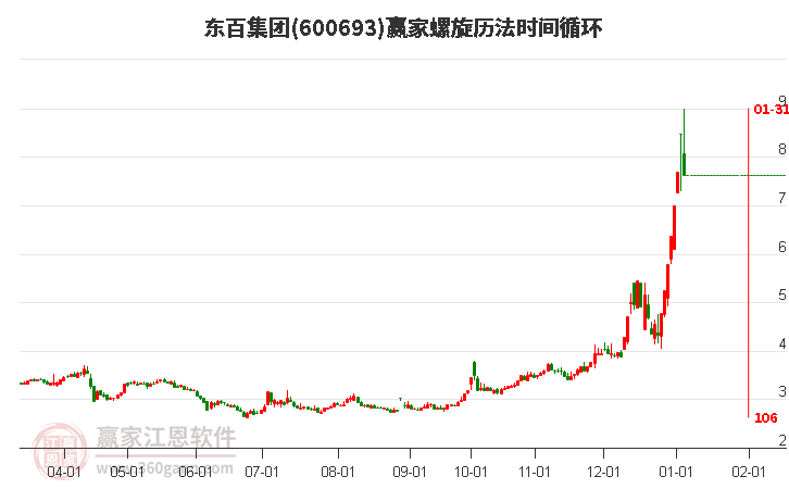 600693東百集團(tuán)螺旋歷法時(shí)間循環(huán)工具