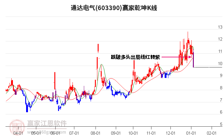 603390通達電氣贏家乾坤K線工具