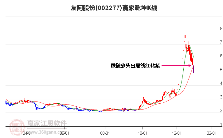 002277友阿股份贏家乾坤K線工具