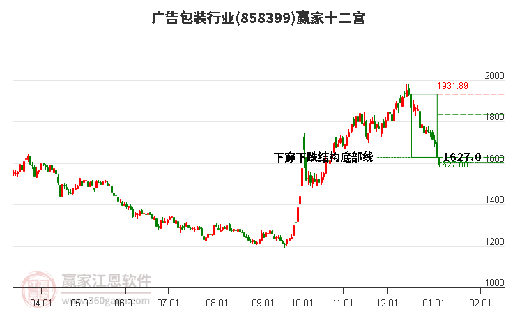 858399廣告包裝贏家十二宮工具