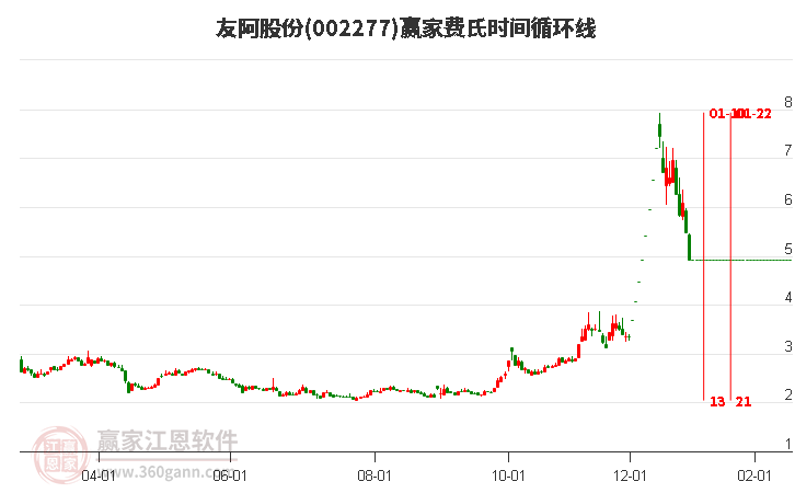 002277友阿股份費(fèi)氏時(shí)間循環(huán)線工具