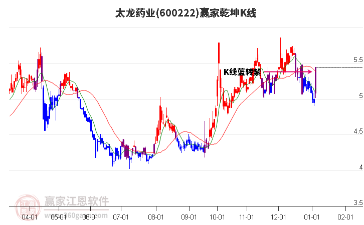 600222太龍藥業(yè)贏家乾坤K線工具
