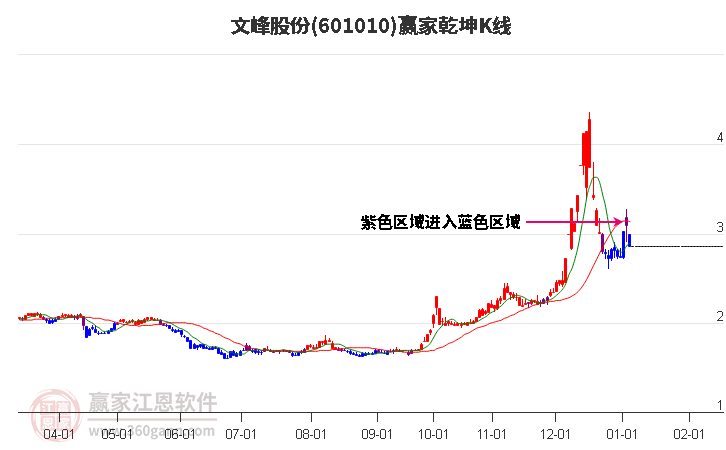 601010文峰股份贏家乾坤K線工具