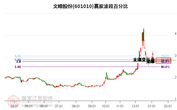 601010文峰股份波段百分比工具