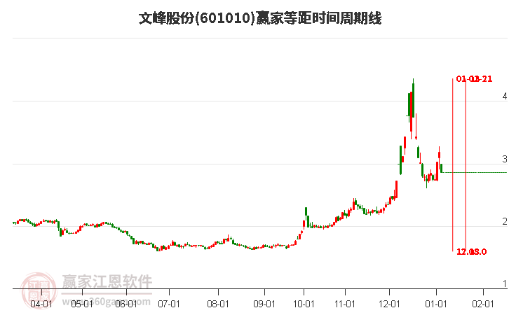 601010文峰股份等距時間周期線工具