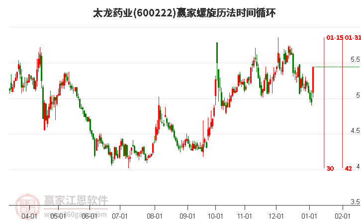 600222太龍藥業(yè)螺旋歷法時(shí)間循環(huán)工具