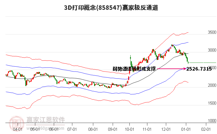 8585473D打印贏家極反通道工具