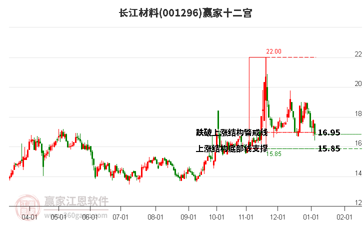 001296長江材料贏家十二宮工具