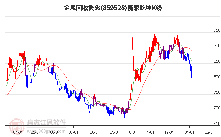 859528金屬回收贏家乾坤K線工具