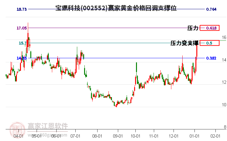 002552寶鼎科技黃金價格回調(diào)支撐位工具