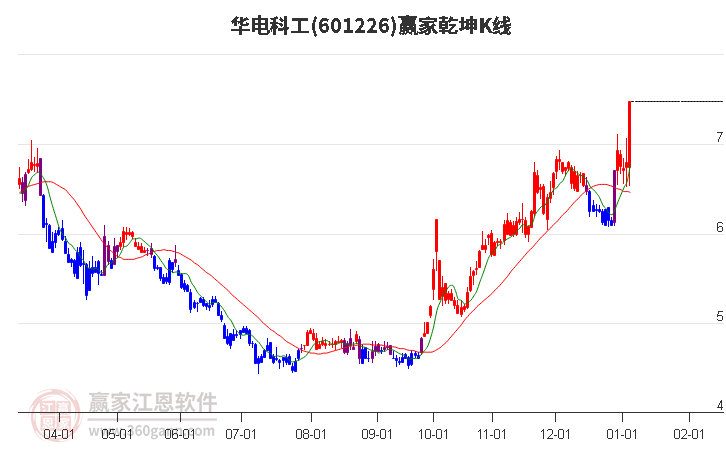 601226華電科工贏家乾坤K線工具 601226華電科工贏家乾坤K線工具