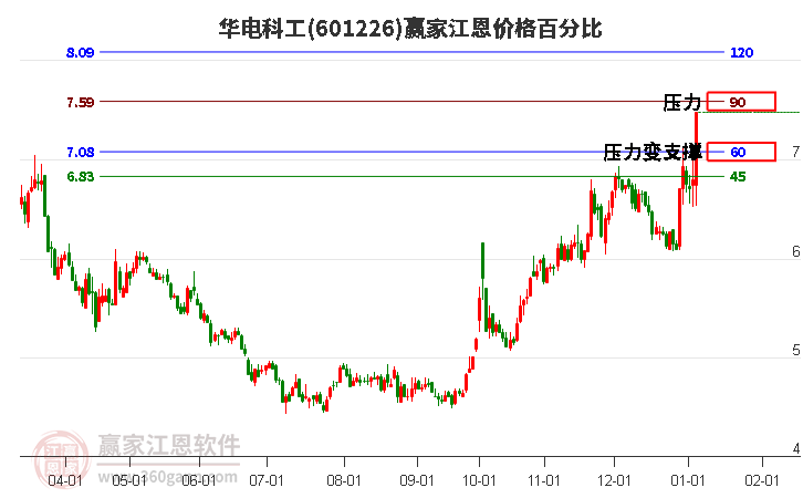 601226華電科工江恩價格百分比工具 601226華電科工江恩價格百分比工具