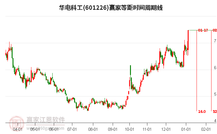 601226華電科工等距時間周期線工具 601226華電科工等距時間周期線工具