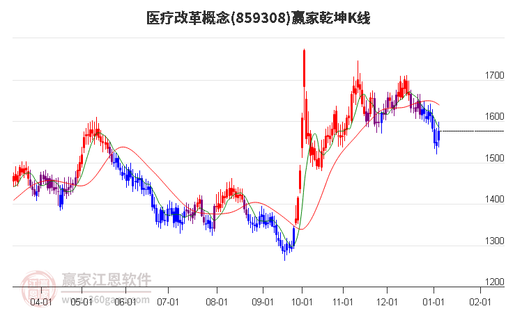 859308醫(yī)療改革贏家乾坤K線工具
