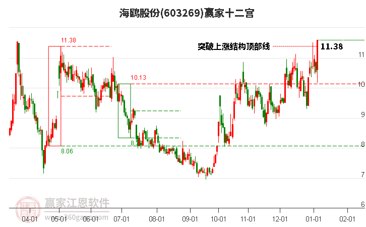 603269海鷗股份贏家十二宮工具
