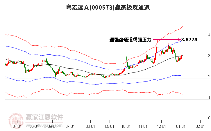000573粵宏遠(yuǎn)Ａ贏家極反通道工具