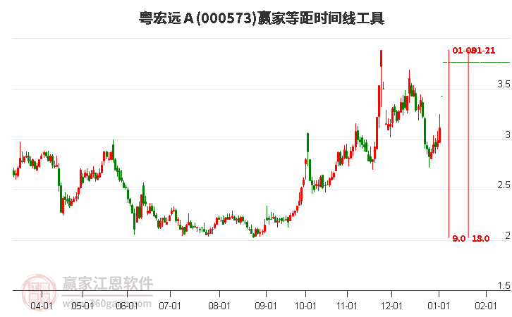 000573粵宏遠(yuǎn)Ａ等距時(shí)間周期線工具