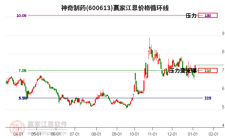600613神奇制藥江恩價格循環(huán)線工具