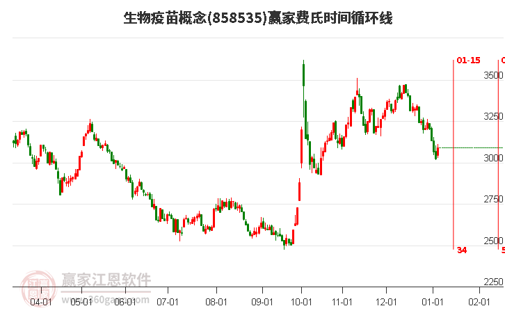 生物疫苗概念費(fèi)氏時(shí)間循環(huán)線工具